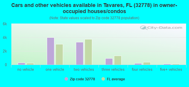 Cars and other vehicles available in Tavares, FL (32778) in owner-occupied houses/condos
