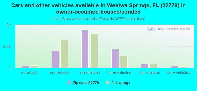 Cars and other vehicles available in Wekiwa Springs, FL (32779) in owner-occupied houses/condos