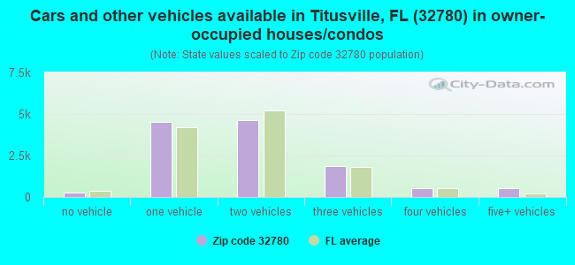 Cars and other vehicles available in Titusville, FL (32780) in owner-occupied houses/condos