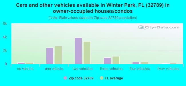 Cars and other vehicles available in Winter Park, FL (32789) in owner-occupied houses/condos
