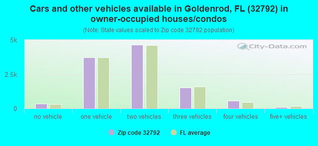 Cars and other vehicles available in Goldenrod, FL (32792) in owner-occupied houses/condos