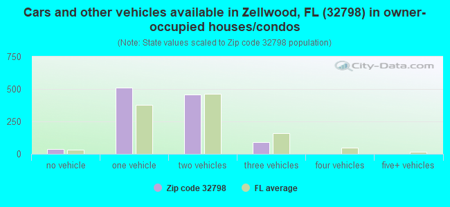 Cars and other vehicles available in Zellwood, FL (32798) in owner-occupied houses/condos