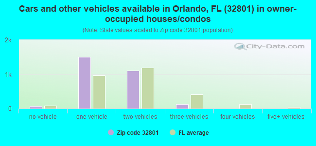 Cars and other vehicles available in Orlando, FL (32801) in owner-occupied houses/condos