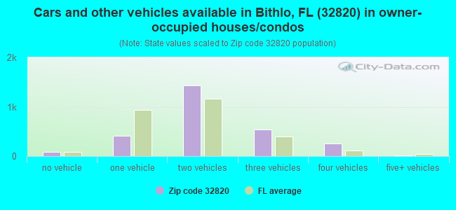 Cars and other vehicles available in Bithlo, FL (32820) in owner-occupied houses/condos