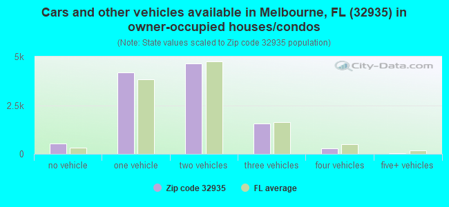 Cars and other vehicles available in Melbourne, FL (32935) in owner-occupied houses/condos