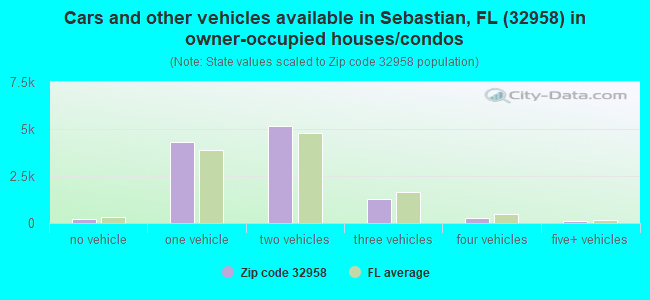 Cars and other vehicles available in Sebastian, FL (32958) in owner-occupied houses/condos