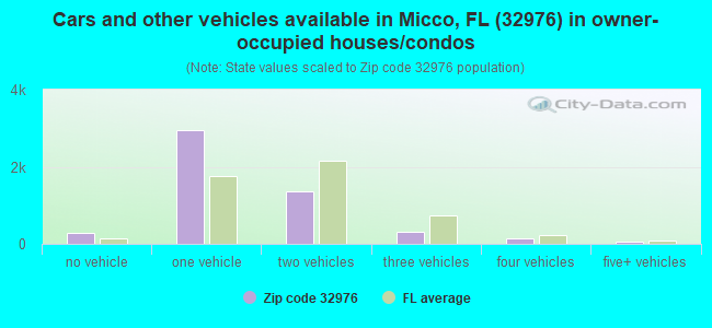 Cars and other vehicles available in Micco, FL (32976) in owner-occupied houses/condos