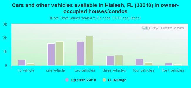 Cars and other vehicles available in Hialeah, FL (33010) in owner-occupied houses/condos