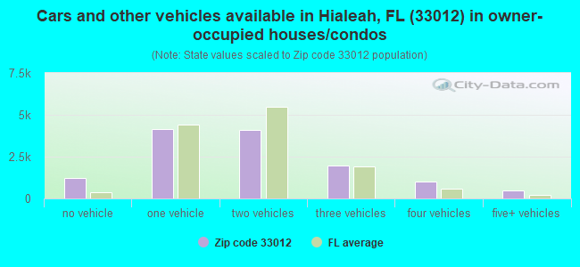 Cars and other vehicles available in Hialeah, FL (33012) in owner-occupied houses/condos