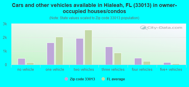 Cars and other vehicles available in Hialeah, FL (33013) in owner-occupied houses/condos