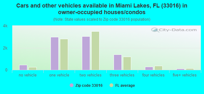 Cars and other vehicles available in Miami Lakes, FL (33016) in owner-occupied houses/condos