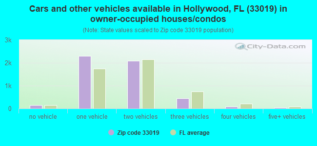 Cars and other vehicles available in Hollywood, FL (33019) in owner-occupied houses/condos