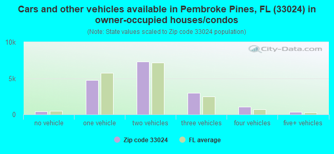 Cars and other vehicles available in Pembroke Pines, FL (33024) in owner-occupied houses/condos