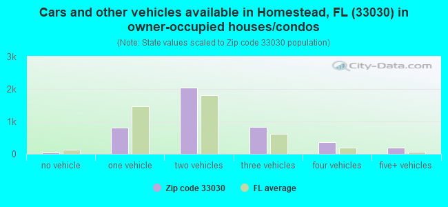Cars and other vehicles available in Homestead, FL (33030) in owner-occupied houses/condos