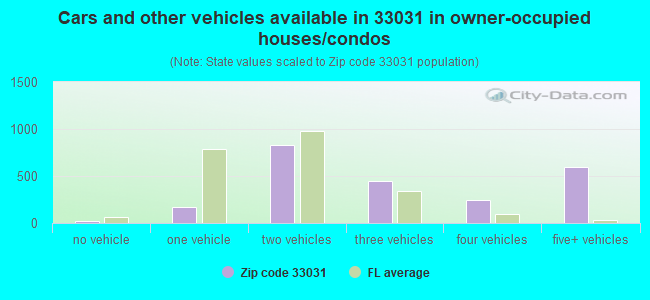 Cars and other vehicles available in 33031 in owner-occupied houses/condos