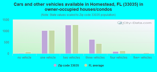 Cars and other vehicles available in Homestead, FL (33035) in owner-occupied houses/condos