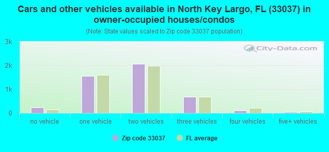 Cars and other vehicles available in North Key Largo, FL (33037) in owner-occupied houses/condos