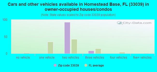 Cars and other vehicles available in Homestead Base, FL (33039) in owner-occupied houses/condos