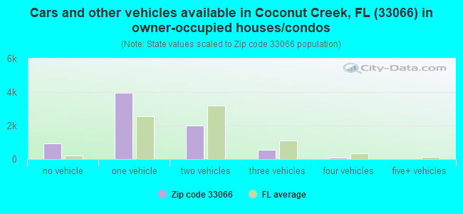 Cars and other vehicles available in Coconut Creek, FL (33066) in owner-occupied houses/condos