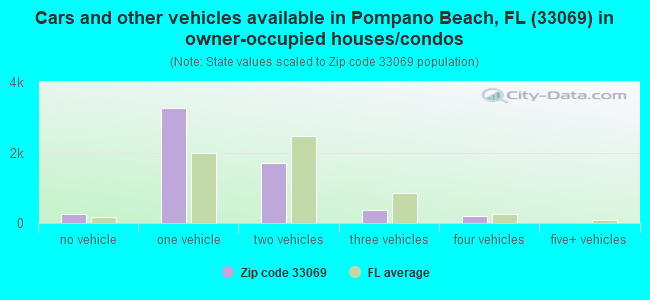 Cars and other vehicles available in Pompano Beach, FL (33069) in owner-occupied houses/condos