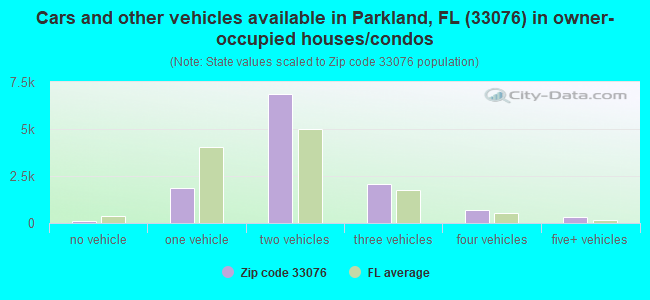 Cars and other vehicles available in Parkland, FL (33076) in owner-occupied houses/condos