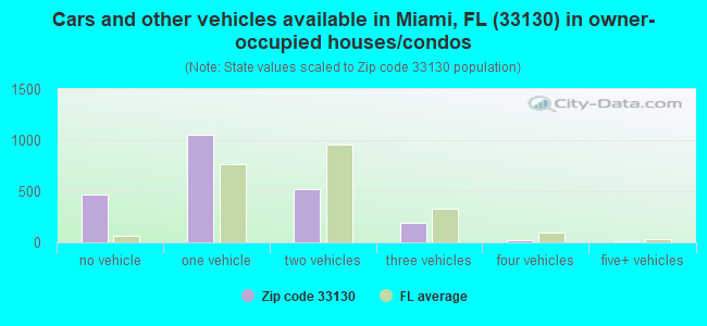 Cars and other vehicles available in Miami, FL (33130) in owner-occupied houses/condos