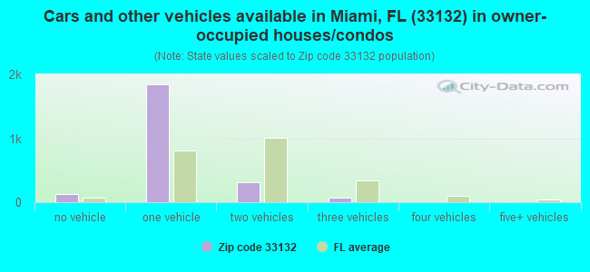 Cars and other vehicles available in Miami, FL (33132) in owner-occupied houses/condos
