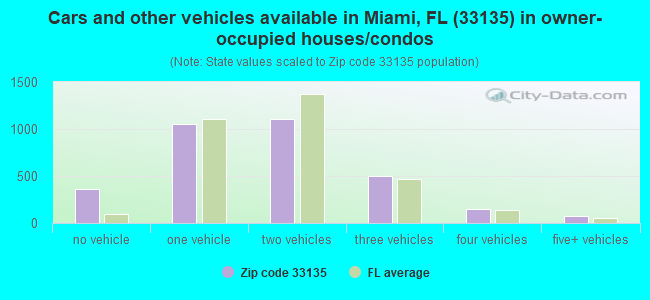 Cars and other vehicles available in Miami, FL (33135) in owner-occupied houses/condos