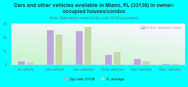 Cars and other vehicles available in Miami, FL (33138) in owner-occupied houses/condos