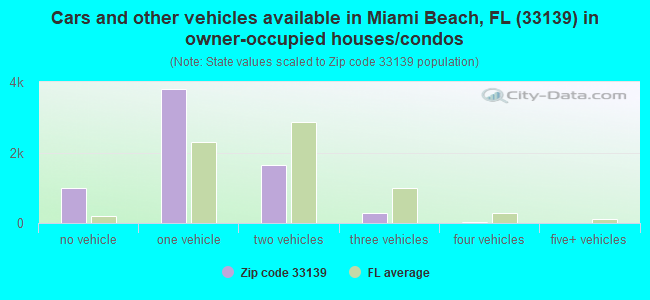 Cars and other vehicles available in Miami Beach, FL (33139) in owner-occupied houses/condos