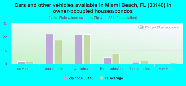 Cars and other vehicles available in Miami Beach, FL (33140) in owner-occupied houses/condos