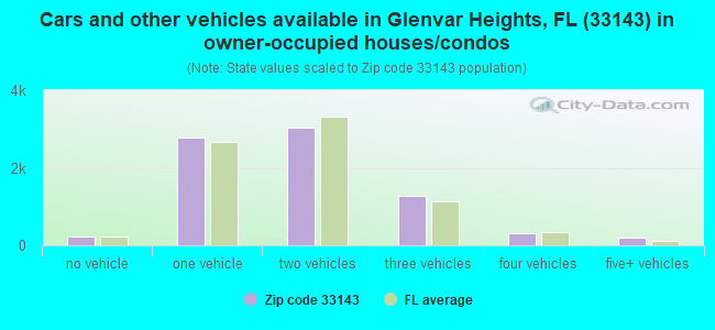 Cars and other vehicles available in Glenvar Heights, FL (33143) in owner-occupied houses/condos