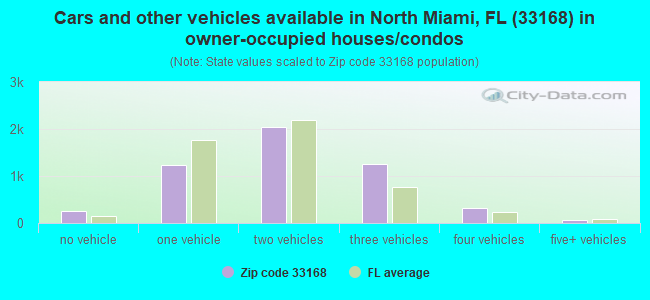 Cars and other vehicles available in North Miami, FL (33168) in owner-occupied houses/condos