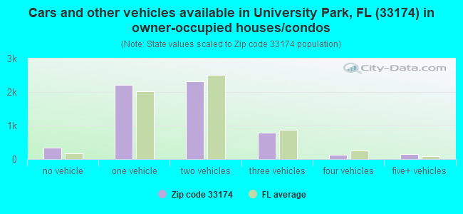 Cars and other vehicles available in University Park, FL (33174) in owner-occupied houses/condos