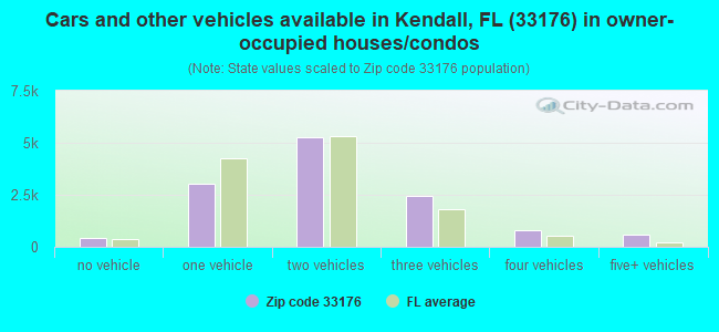 Cars and other vehicles available in Kendall, FL (33176) in owner-occupied houses/condos