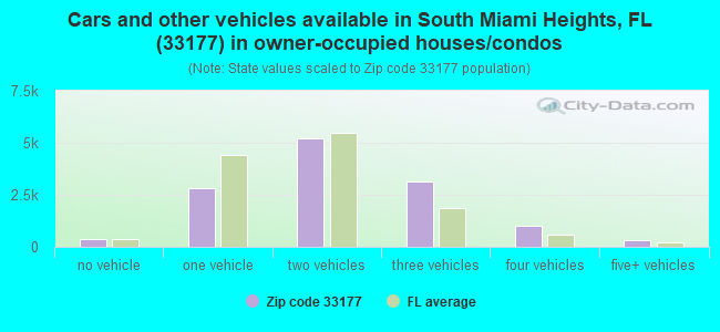 Cars and other vehicles available in South Miami Heights, FL (33177) in owner-occupied houses/condos