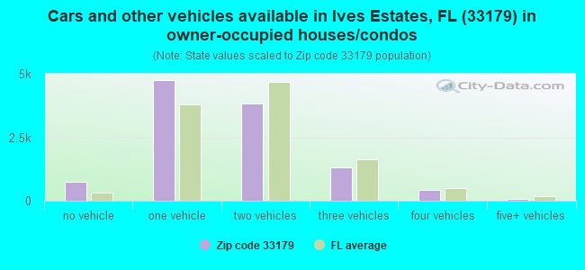 Cars and other vehicles available in Ives Estates, FL (33179) in owner-occupied houses/condos