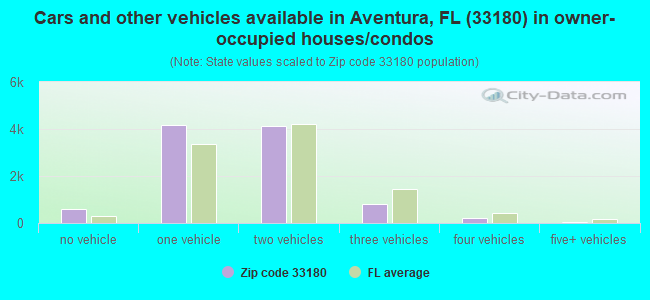 Cars and other vehicles available in Aventura, FL (33180) in owner-occupied houses/condos