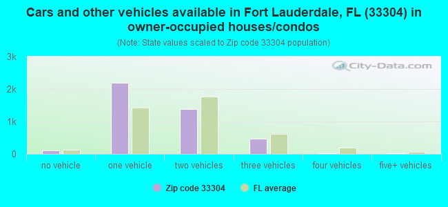 Cars and other vehicles available in Fort Lauderdale, FL (33304) in owner-occupied houses/condos