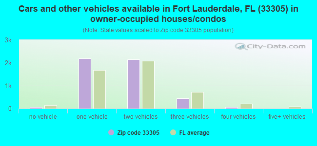 Cars and other vehicles available in Fort Lauderdale, FL (33305) in owner-occupied houses/condos