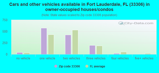 Cars and other vehicles available in Fort Lauderdale, FL (33306) in owner-occupied houses/condos