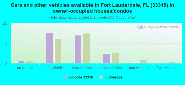 Cars and other vehicles available in Fort Lauderdale, FL (33316) in owner-occupied houses/condos