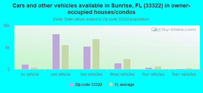 Cars and other vehicles available in Sunrise, FL (33322) in owner-occupied houses/condos