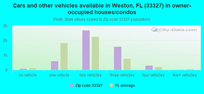 Cars and other vehicles available in Weston, FL (33327) in owner-occupied houses/condos