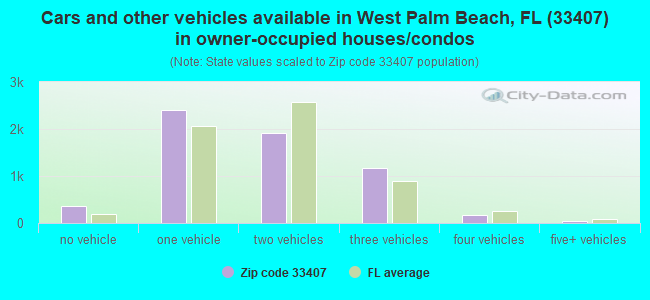 Cars and other vehicles available in West Palm Beach, FL (33407) in owner-occupied houses/condos