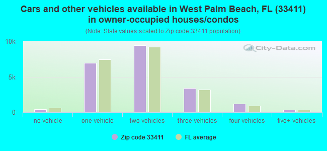 Cars and other vehicles available in West Palm Beach, FL (33411) in owner-occupied houses/condos