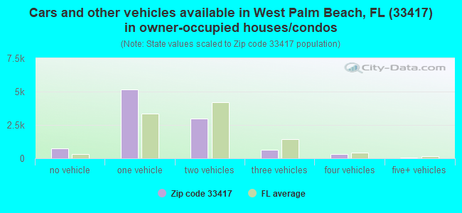 Cars and other vehicles available in West Palm Beach, FL (33417) in owner-occupied houses/condos