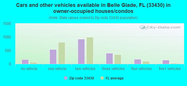 Cars and other vehicles available in Belle Glade, FL (33430) in owner-occupied houses/condos