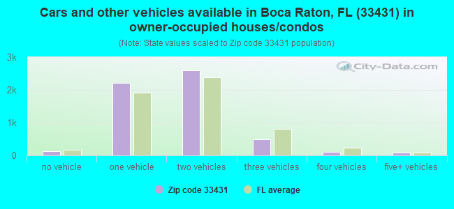 Cars and other vehicles available in Boca Raton, FL (33431) in owner-occupied houses/condos
