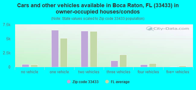 Cars and other vehicles available in Boca Raton, FL (33433) in owner-occupied houses/condos